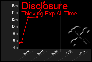Total Graph of Disclosure