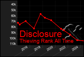 Total Graph of Disclosure