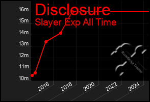 Total Graph of Disclosure