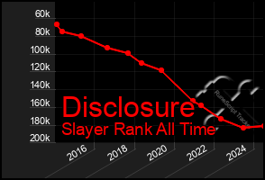 Total Graph of Disclosure