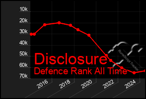 Total Graph of Disclosure
