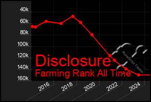 Total Graph of Disclosure