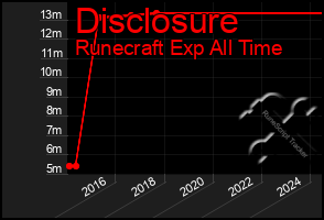 Total Graph of Disclosure