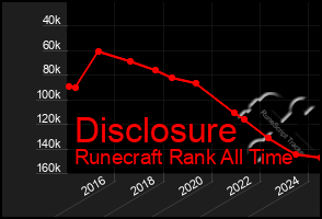 Total Graph of Disclosure