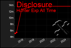 Total Graph of Disclosure