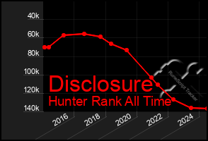 Total Graph of Disclosure