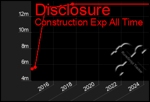 Total Graph of Disclosure
