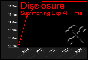 Total Graph of Disclosure