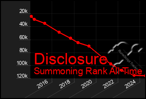 Total Graph of Disclosure