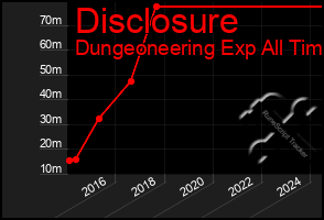 Total Graph of Disclosure