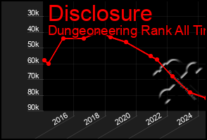 Total Graph of Disclosure
