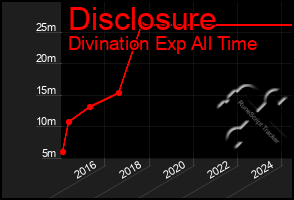 Total Graph of Disclosure
