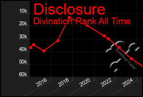 Total Graph of Disclosure