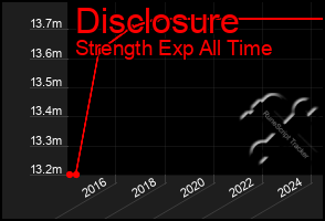 Total Graph of Disclosure