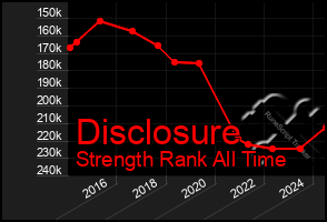 Total Graph of Disclosure