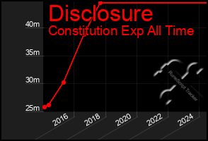 Total Graph of Disclosure
