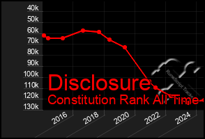 Total Graph of Disclosure