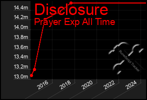 Total Graph of Disclosure