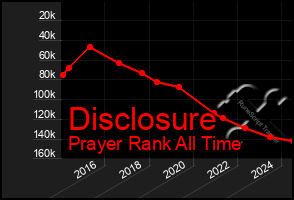 Total Graph of Disclosure