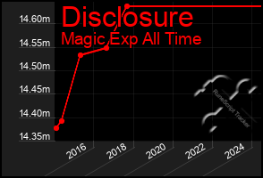 Total Graph of Disclosure