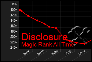 Total Graph of Disclosure