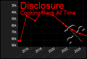 Total Graph of Disclosure