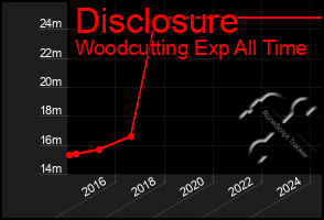 Total Graph of Disclosure