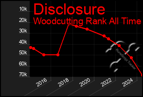 Total Graph of Disclosure