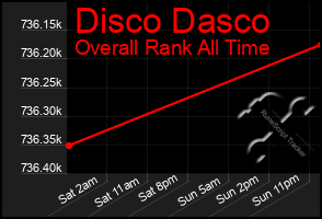 Total Graph of Disco Dasco