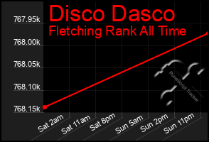 Total Graph of Disco Dasco