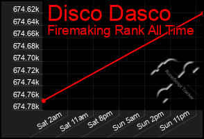 Total Graph of Disco Dasco