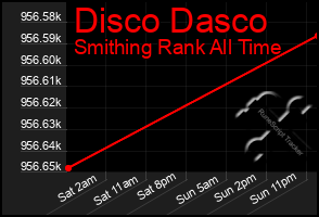 Total Graph of Disco Dasco