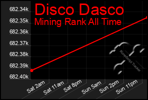 Total Graph of Disco Dasco