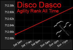 Total Graph of Disco Dasco