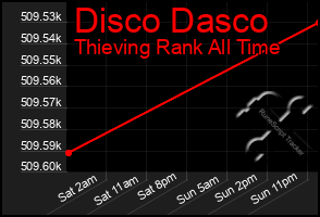 Total Graph of Disco Dasco