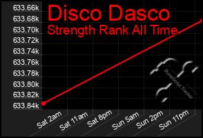 Total Graph of Disco Dasco