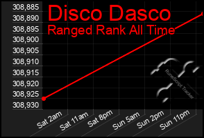 Total Graph of Disco Dasco