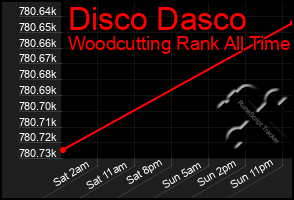 Total Graph of Disco Dasco