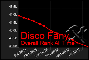 Total Graph of Disco Fany