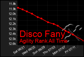 Total Graph of Disco Fany