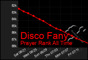 Total Graph of Disco Fany