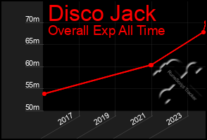 Total Graph of Disco Jack