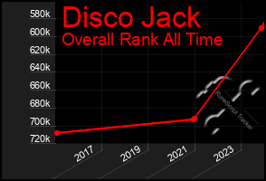 Total Graph of Disco Jack