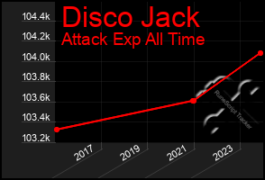 Total Graph of Disco Jack