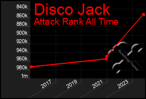 Total Graph of Disco Jack