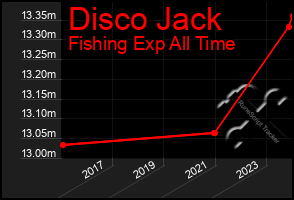 Total Graph of Disco Jack