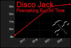 Total Graph of Disco Jack