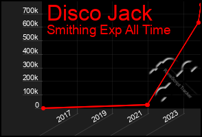 Total Graph of Disco Jack