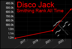 Total Graph of Disco Jack