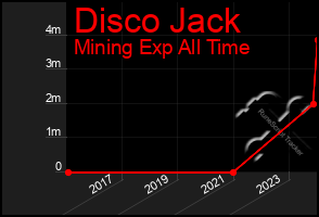 Total Graph of Disco Jack